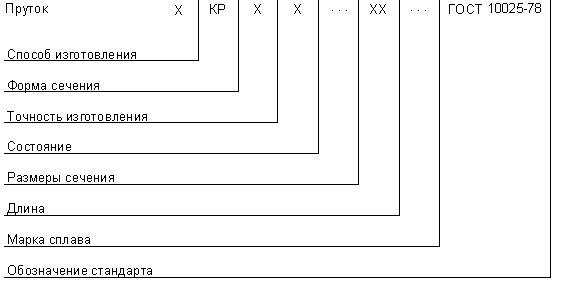 ГОСТ 10025-78 Прутки оловянно-фосфористой бронзы. Технические условия (с Изменениями N 1, 2)