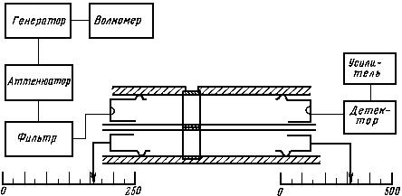 ГОСТ 12637-67 Материалы магнитномягкие высокочастотные. Методы испытаний в диапазоне частот от 200 до 2000 МГц