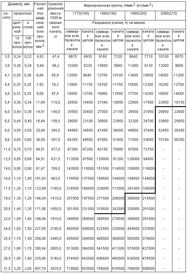 ГОСТ 7681-80 Канат двойной свивки многопрядный типа ЛК-О конструкции 18х7(1+6)+1 о.с. Сортамент (с Изменениями N 1, 2)
