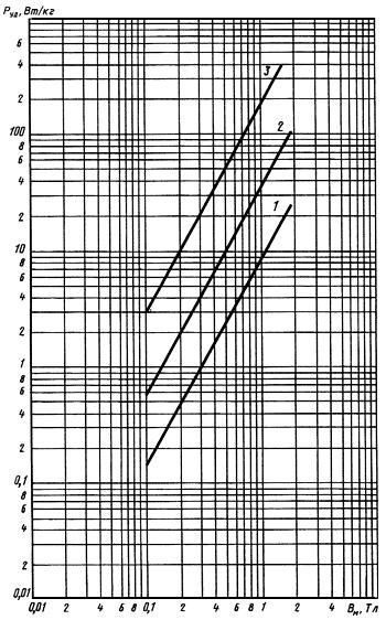 ГОСТ 21427.4-78 Лента стальная электротехническая холоднокатаная анизотропная. Технические условия (с Изменениями N 1, 2)