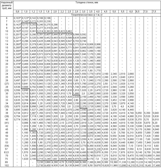 ГОСТ 12132-66 Трубы стальные электросварные и бесшовные для мотовелопромышленности. Технические условия (с Изменениями N 1, 2, 3, 4)