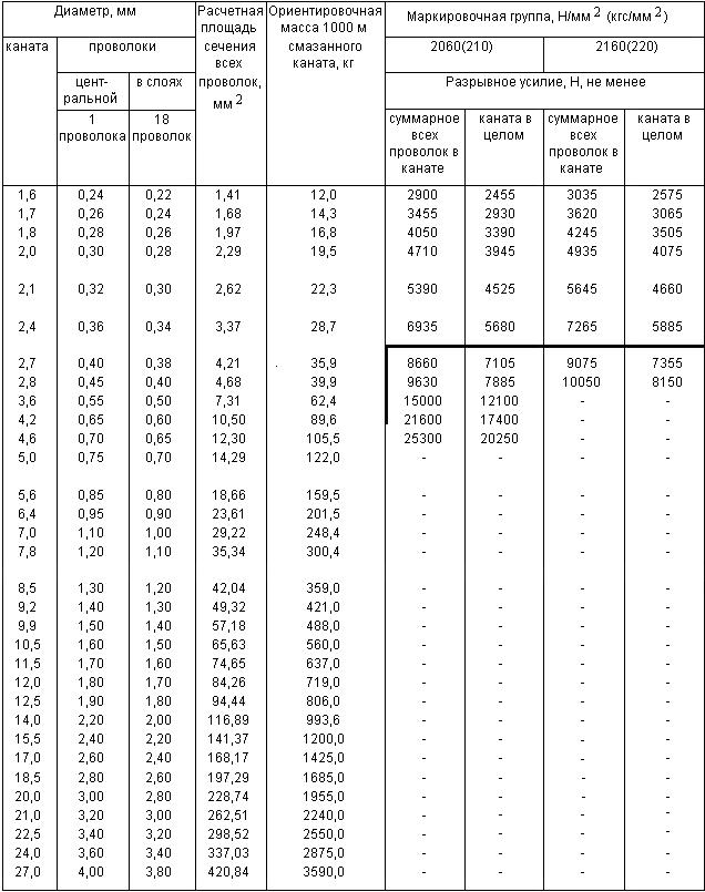 ГОСТ 3064-80 Канат одинарной свивки типа ТК конструкции 1х37(1+6+12+18). Сортамент (с Изменениями N 1, 2)