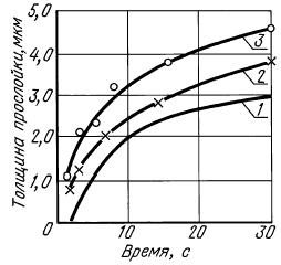 ГОСТ 21548-76 Пайка. Метод выявления и определения толщины прослойки химического соединения (с Изменениями N 1, 2)