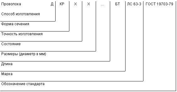 ГОСТ 19703-79 Проволока из латуни свинцовой марки ЛС 63-3. Технические условия (с Изменениями N 1, 2, 3)