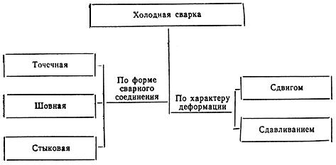 ГОСТ 19521-74 Сварка металлов. Классификация