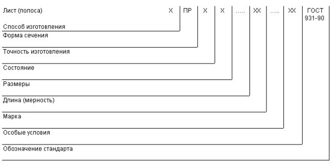 ГОСТ 931-90 Листы и полосы латунные. Технические условия