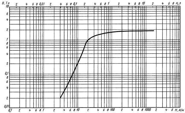 ГОСТ 21427.4-78 Лента стальная электротехническая холоднокатаная анизотропная. Технические условия (с Изменениями N 1, 2)