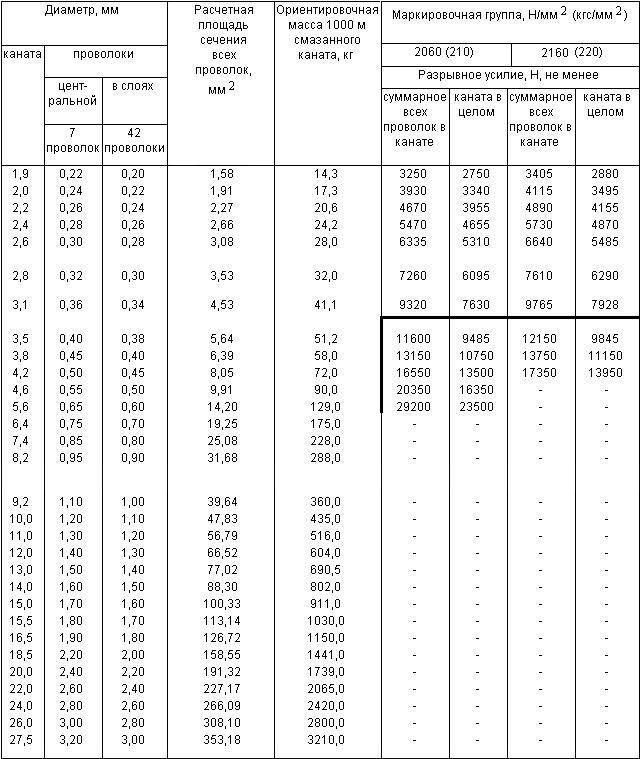 ГОСТ 3066-80 Канат двойной свивки типа ЛК-О конструкции 6х7(1+6)+1х7(1+6). Сортамент (с Изменениями N 1, 2)