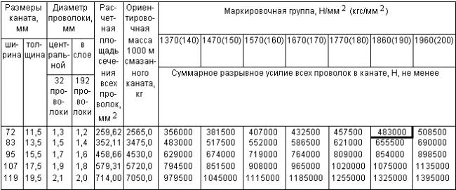 ГОСТ 3091-80 Канат плоской конструкции 8х4х7(1+6). Сортамент (с Изменениями N 1, 2)