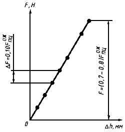 ГОСТ 25.503-97 Расчеты и испытания на прочность. Методы механических испытаний металлов. Метод испытания на сжатие