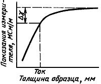 ГОСТ 27333-87 Контроль неразрушающий. Измерение удельной электрической проводимости цветных металлов вихретоковым методом