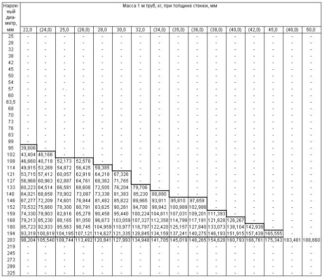 ГОСТ 9567-75 Трубы стальные прецизионные. Сортамент (с Изменениями N 1, 2)