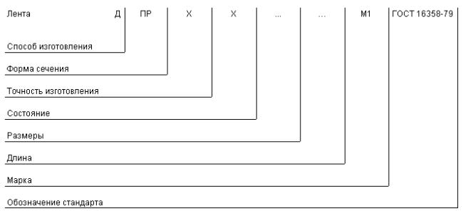 ГОСТ 16358-79 Ленты медные для коаксиальных магистральных кабелей. Технические условия (с Изменениями N 1, 2, 3)