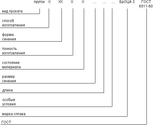 ГОСТ 6511-60 Прутки оловянно-цинковой бронзы. Технические условия (с Изменениями N 1, 2, 3)