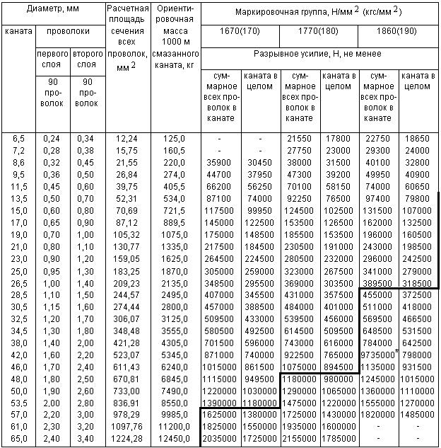 ГОСТ 3083-80 Канат двойной свивки типа ЛК-О конструкции 6х30(0+15+15)+7 о.с. Сортамент (с Изменениями N 1, 2)