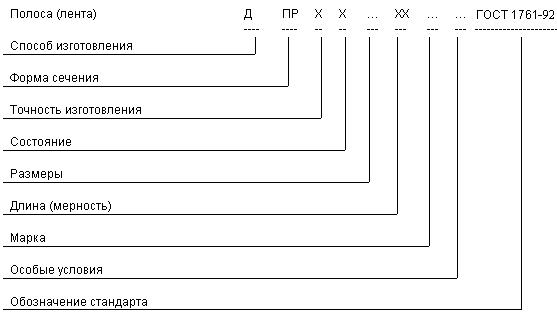 ГОСТ 1761-92 Полосы и ленты из оловянно-фосфористой и оловянно-цинковой бронзы. Технические условия