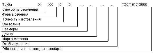 ГОСТ 617-2006 Трубы медные и латунные круглого сечения общего назначения. Технические условия (с Изменением N 1)