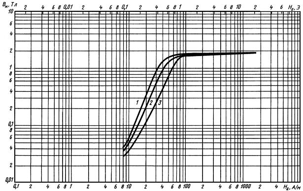 ГОСТ 21427.4-78 Лента стальная электротехническая холоднокатаная анизотропная. Технические условия (с Изменениями N 1, 2)