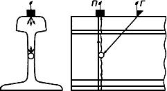 ГОСТ 18576-96 Контроль неразрушающий. Рельсы железнодорожные. Методы ультразвуковые