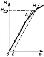 ГОСТ 12501-67 Трубы. Методы испытания крутящим моментом (с Изменением N 1)