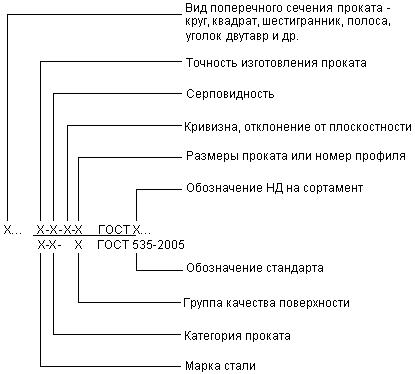 ГОСТ 535-2005 Прокат сортовой и фасонный из стали углеродистой обыкновенного качества. Общие технические условия