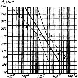 ГОСТ 26446-85 Соединения паяные. Методы испытаний на усталость