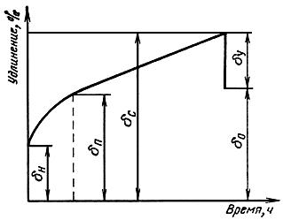 ГОСТ 3248-81 Металлы. Метод испытания на ползучесть (с Изменением N 1)