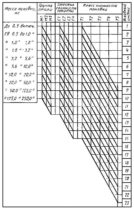 ГОСТ 7505-89 Поковки стальные штампованные. Допуски, припуски и кузнечные напуски