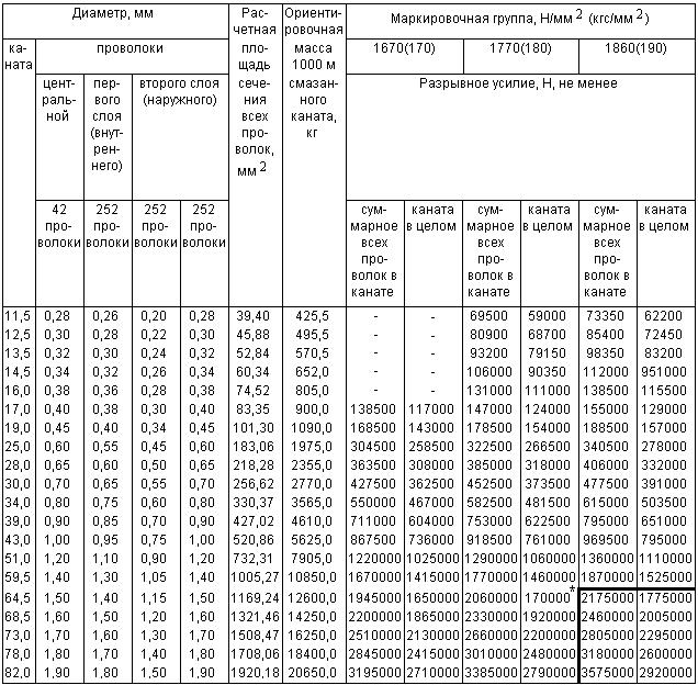 ГОСТ 3089-80 Канат тройной свивки типа ЛК-Р конструкции 6х7х19(1+6+6/6)+1 о.с. Сортамент (с Изменениями N 1, 2)