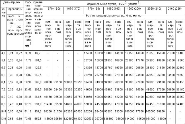 ГОСТ 3068-88 Канат стальной двойной свивки типа ТК конструкции 6х37(1+6+12+18)+1х37(1+6+12+18). Сортамент (с Изменением N 1)