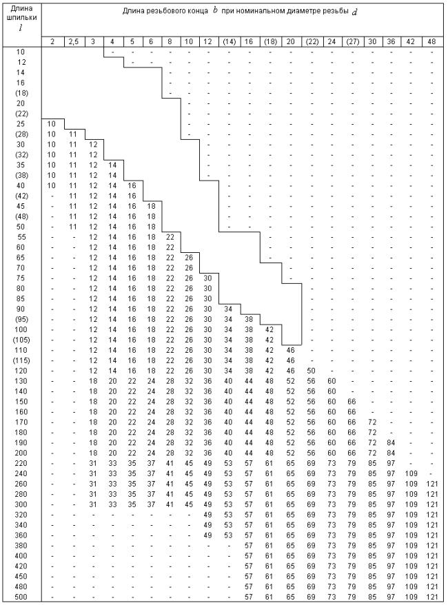 ГОСТ 22042-76 Шпильки для деталей с гладкими отверстиями. Класс точности В. Конструкция и размеры (с Изменениями N 1, 2, 3)