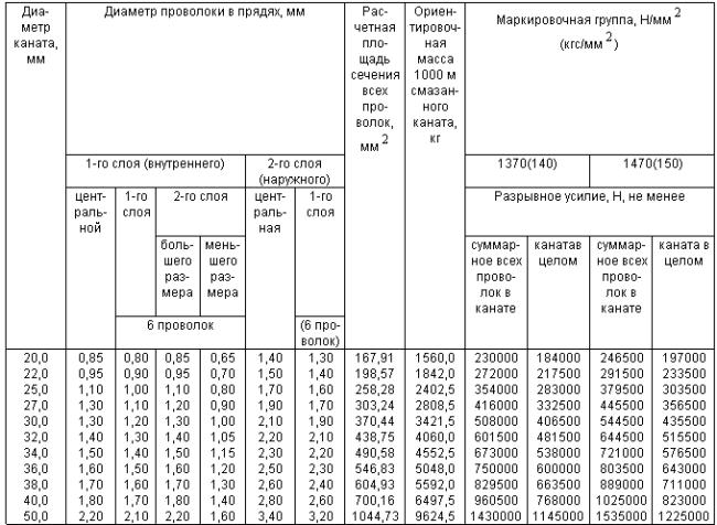 ГОСТ 16828-81 Канат двойной свивки многопрядный малокрутящийся типов ЛК-О и ЛК-Р конструкции 12х7(1+6)+6х19(1+6+6/6)+1 о.с. Сортамент (с Изменениями N 1, 2, 3)