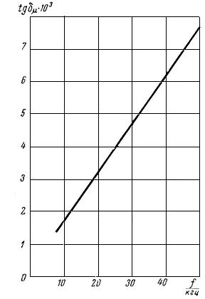 ГОСТ 12635-67 Материалы магнитномягкие высокочастотные. Методы испытаний в диапазоне частот от 10 кГц до 1 МГц