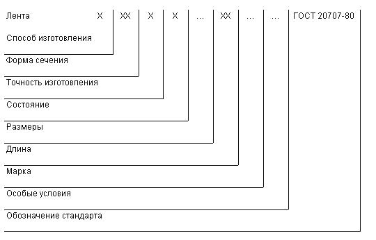 ГОСТ 20707-80 Ленты радиаторные медные и латунные. Технические условия (с Изменениями N 1, 2, 3)